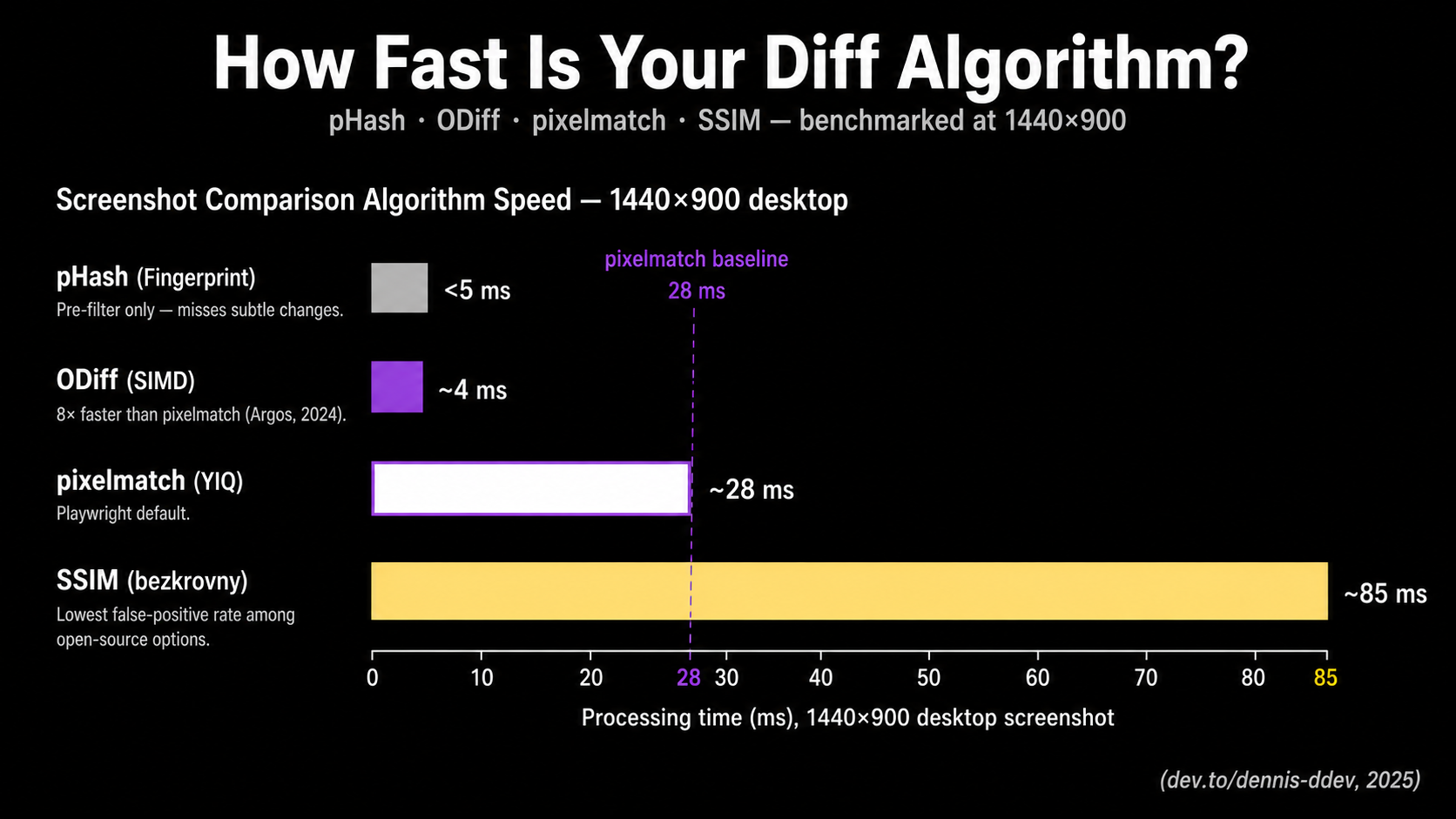 Screenshot Comparison Algorithms: A Visual Testing Guide
