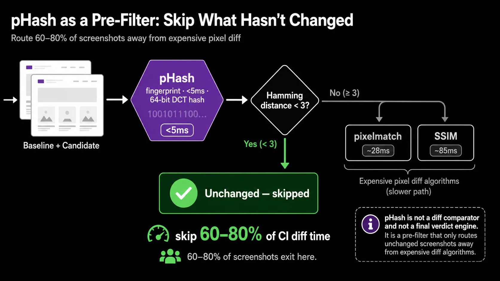 Decision flow diagram: a screenshot pair enters pHash fingerprint generation at under 5ms, then a Hamming distance decision diamond. The "yes, distance under 3" branch exits to a green "Unchanged, skipped" node labeled "60–80% of screenshots exit here." The "no" branch continues to pixelmatch at 28ms or SSIM at 85ms.
