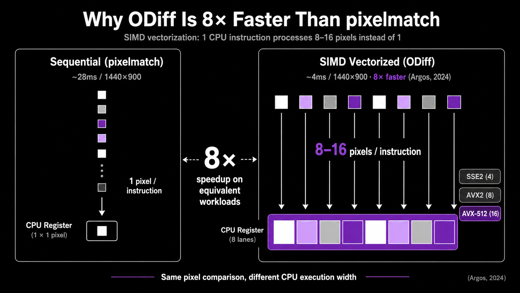 Split diagram comparing pixelmatch and ODiff CPU processing. Left panel shows a narrow single-slot CPU register labeled "pixelmatch (1 pixel per instruction, ~28ms." Right panel shows a wide 8-slot Wopee purple SIMD register labeled "ODiff) 8–16 pixels per instruction, ~4ms." SIMD variant chips SSE2 (4), AVX2 (8), AVX-512 (16) listed beside the right panel. Center annotation reads "8× speedup (Argos, 2024)."